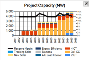 EnCompass Project Capacity