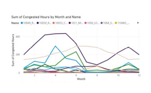 Case Study, Congestion Analysis